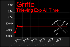 Total Graph of Grifte