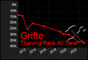 Total Graph of Grifte