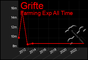 Total Graph of Grifte