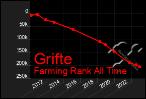 Total Graph of Grifte