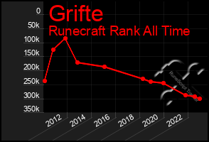 Total Graph of Grifte