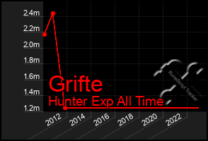 Total Graph of Grifte