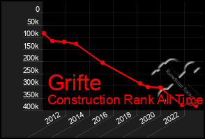 Total Graph of Grifte