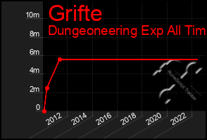 Total Graph of Grifte
