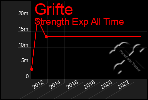 Total Graph of Grifte