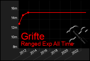 Total Graph of Grifte