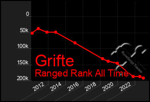 Total Graph of Grifte