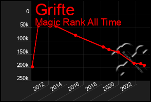 Total Graph of Grifte