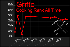 Total Graph of Grifte