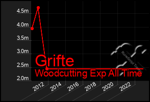 Total Graph of Grifte