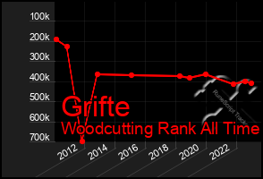 Total Graph of Grifte