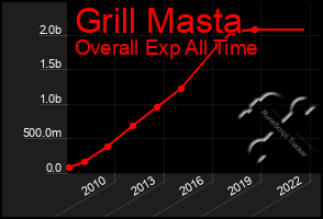 Total Graph of Grill Masta