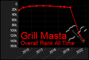 Total Graph of Grill Masta