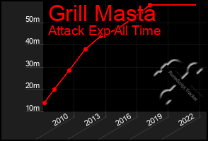 Total Graph of Grill Masta