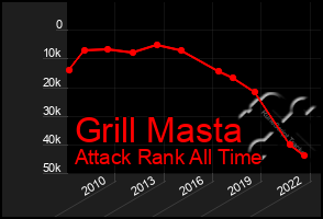 Total Graph of Grill Masta