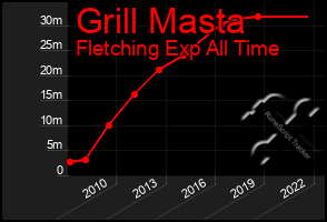 Total Graph of Grill Masta