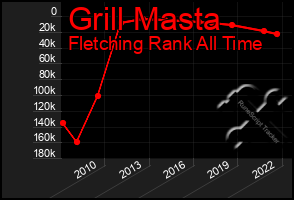 Total Graph of Grill Masta