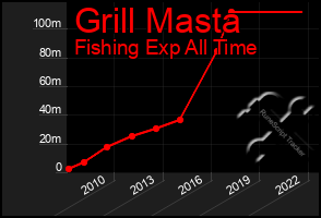 Total Graph of Grill Masta