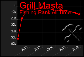 Total Graph of Grill Masta