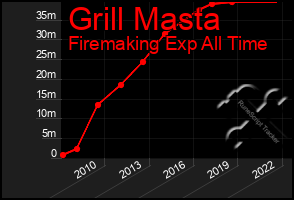 Total Graph of Grill Masta