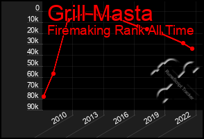 Total Graph of Grill Masta