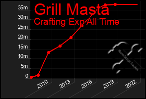 Total Graph of Grill Masta