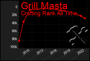 Total Graph of Grill Masta