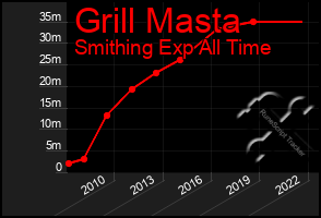 Total Graph of Grill Masta