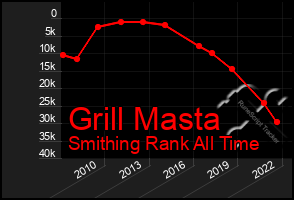 Total Graph of Grill Masta