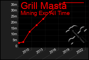 Total Graph of Grill Masta