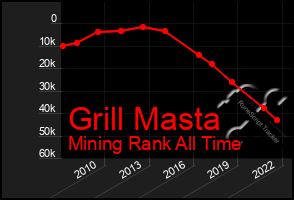 Total Graph of Grill Masta