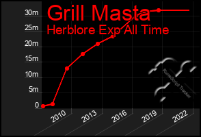 Total Graph of Grill Masta