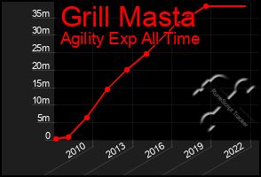 Total Graph of Grill Masta