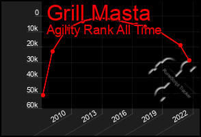 Total Graph of Grill Masta