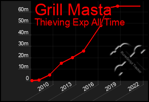 Total Graph of Grill Masta