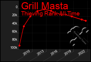 Total Graph of Grill Masta