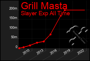 Total Graph of Grill Masta