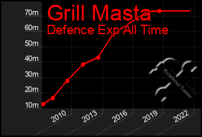 Total Graph of Grill Masta