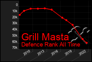 Total Graph of Grill Masta