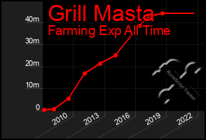 Total Graph of Grill Masta