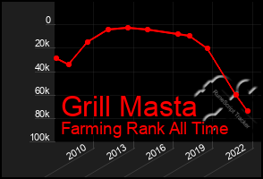 Total Graph of Grill Masta