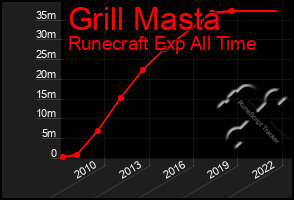 Total Graph of Grill Masta