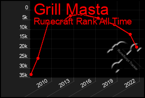 Total Graph of Grill Masta