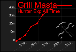 Total Graph of Grill Masta