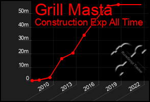 Total Graph of Grill Masta