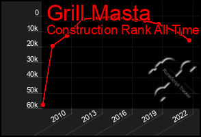 Total Graph of Grill Masta