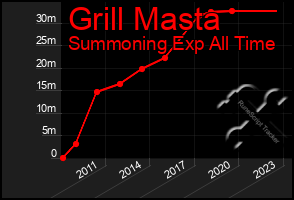 Total Graph of Grill Masta