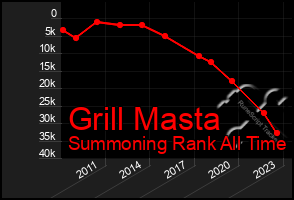 Total Graph of Grill Masta