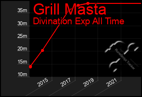 Total Graph of Grill Masta