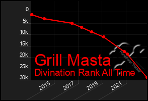 Total Graph of Grill Masta